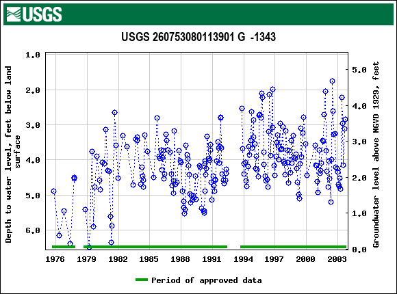 Graph of groundwater level data at USGS 260753080113901 G  -1343