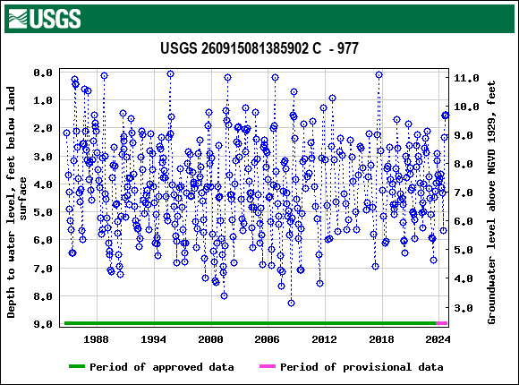 Graph of groundwater level data at USGS 260915081385902 C  - 977