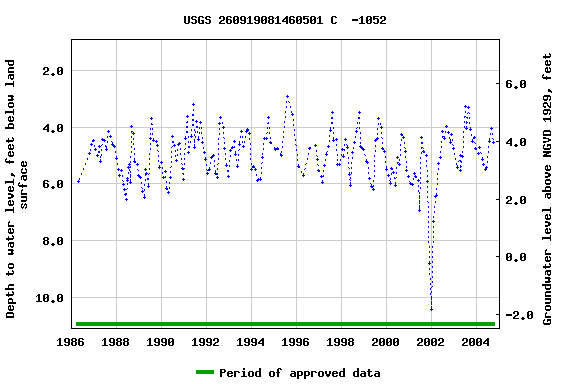 Graph of groundwater level data at USGS 260919081460501 C  -1052