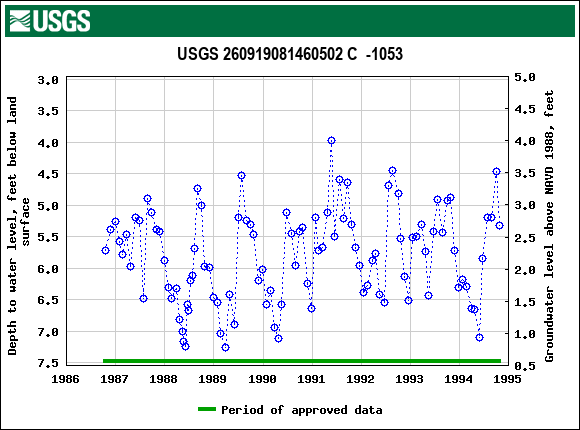 Graph of groundwater level data at USGS 260919081460502 C  -1053