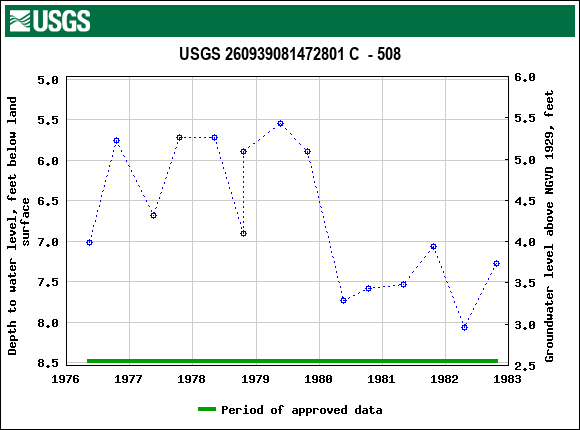 Graph of groundwater level data at USGS 260939081472801 C  - 508