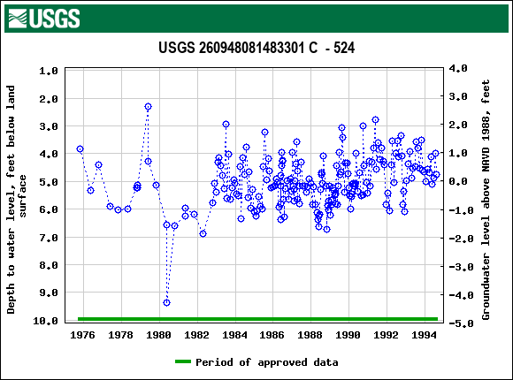 Graph of groundwater level data at USGS 260948081483301 C  - 524