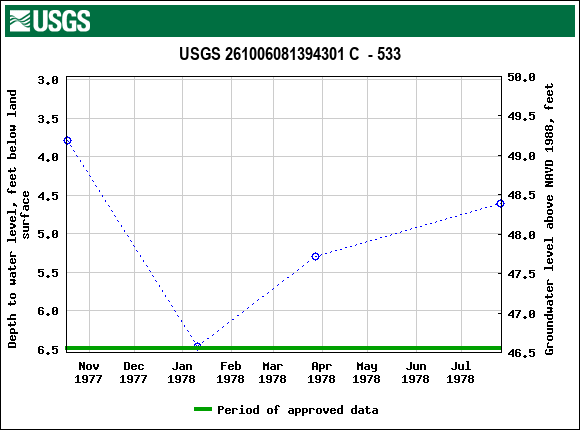 Graph of groundwater level data at USGS 261006081394301 C  - 533