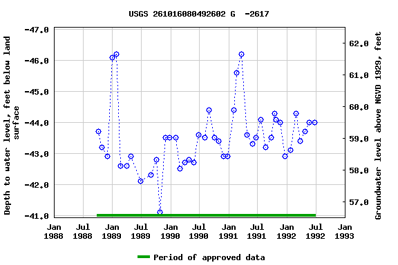 Graph of groundwater level data at USGS 261016080492602 G  -2617