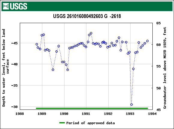 Graph of groundwater level data at USGS 261016080492603 G  -2618