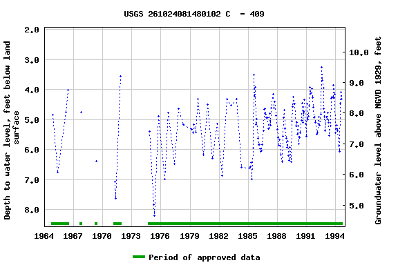 Graph of groundwater level data at USGS 261024081480102 C  - 409