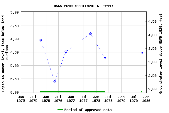 Graph of groundwater level data at USGS 261027080114201 G  -2117