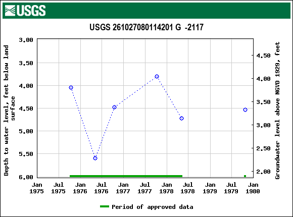 Graph of groundwater level data at USGS 261027080114201 G  -2117