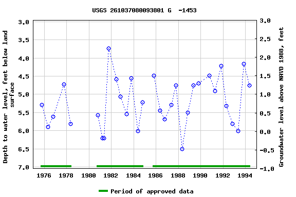 Graph of groundwater level data at USGS 261037080093801 G  -1453