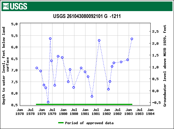 Graph of groundwater level data at USGS 261043080092101 G  -1211