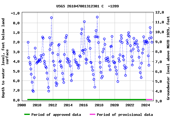 Graph of groundwater level data at USGS 261047081312301 C  -1289