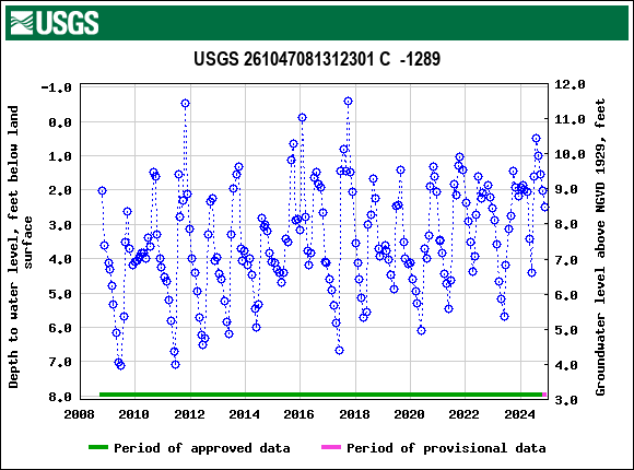 Graph of groundwater level data at USGS 261047081312301 C  -1289