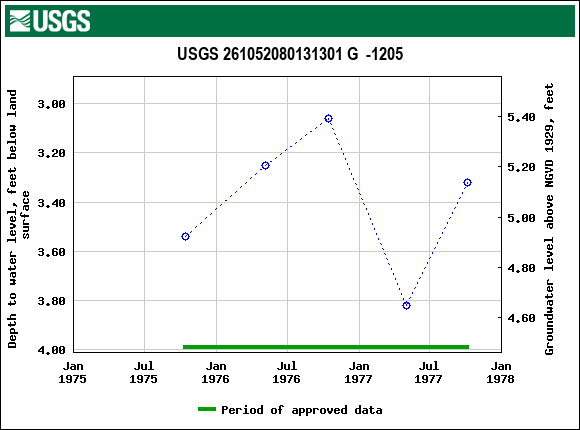 Graph of groundwater level data at USGS 261052080131301 G  -1205