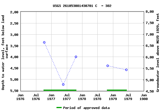 Graph of groundwater level data at USGS 261053081430701 C  - 382