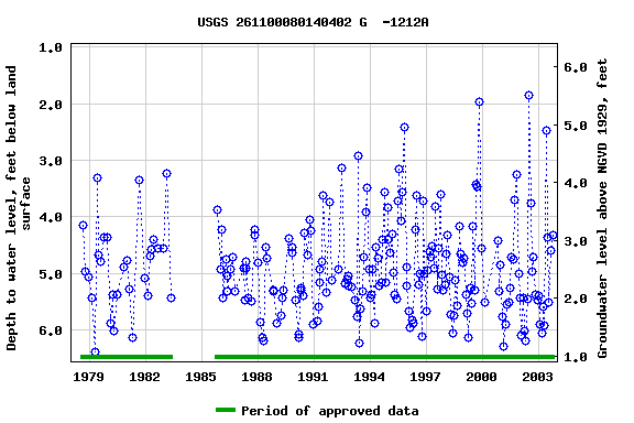 Graph of groundwater level data at USGS 261100080140402 G  -1212A