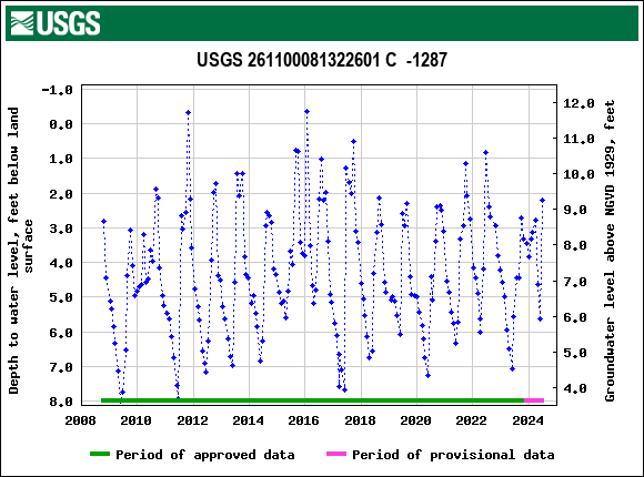 Graph of groundwater level data at USGS 261100081322601 C  -1287