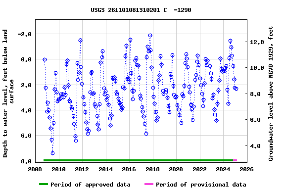 Graph of groundwater level data at USGS 261101081310201 C  -1290