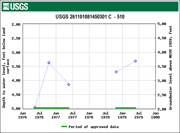 Graph of groundwater level data at USGS 261101081450301 C  - 510