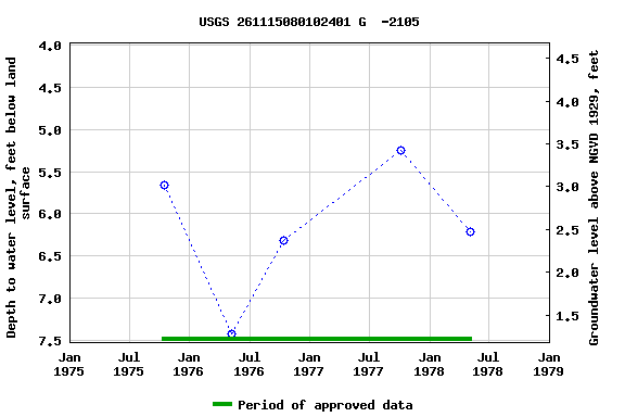 Graph of groundwater level data at USGS 261115080102401 G  -2105