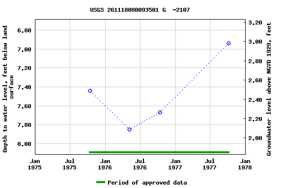 Graph of groundwater level data at USGS 261118080093501 G  -2107