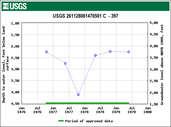 Graph of groundwater level data at USGS 261128081470501 C  - 397