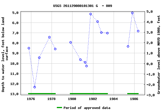 Graph of groundwater level data at USGS 261129080101301 G  - 809