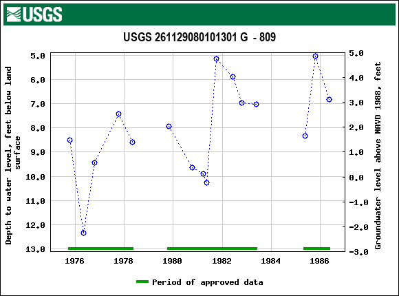 Graph of groundwater level data at USGS 261129080101301 G  - 809