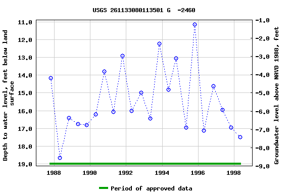 Graph of groundwater level data at USGS 261133080113501 G  -2460