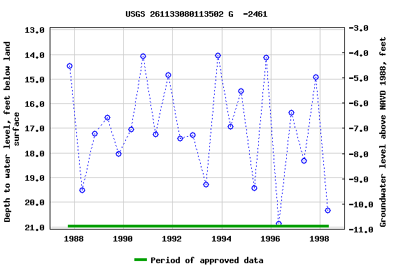 Graph of groundwater level data at USGS 261133080113502 G  -2461