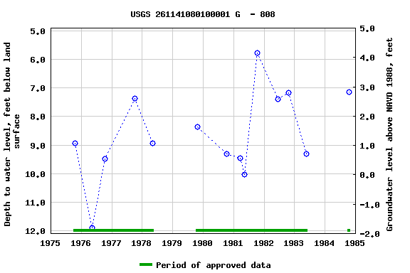 Graph of groundwater level data at USGS 261141080100001 G  - 808