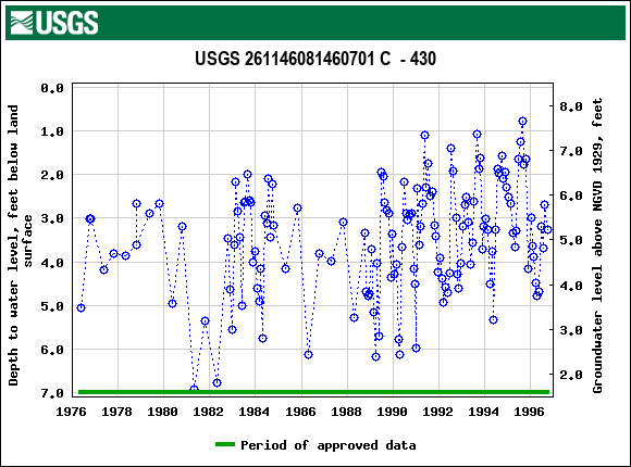 Graph of groundwater level data at USGS 261146081460701 C  - 430