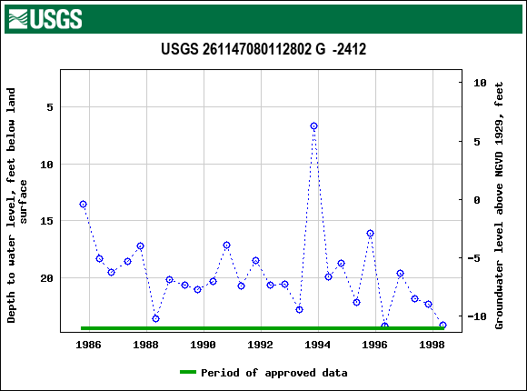 Graph of groundwater level data at USGS 261147080112802 G  -2412