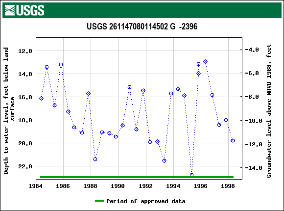 Graph of groundwater level data at USGS 261147080114502 G  -2396