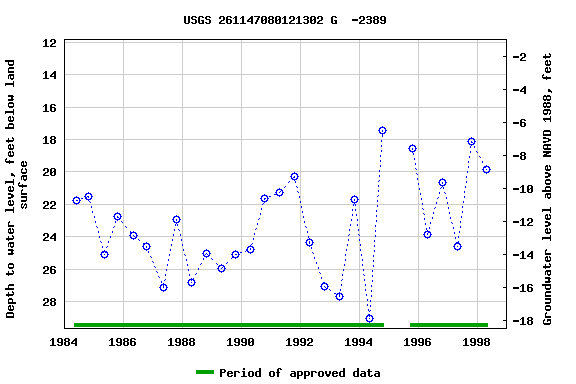 Graph of groundwater level data at USGS 261147080121302 G  -2389