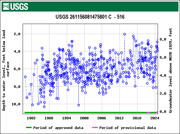 Graph of groundwater level data at USGS 261156081475801 C  - 516