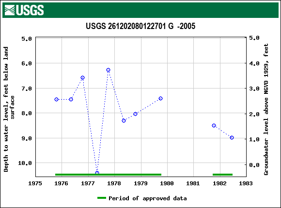 Graph of groundwater level data at USGS 261202080122701 G  -2005