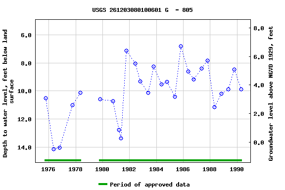 Graph of groundwater level data at USGS 261203080100601 G  - 805