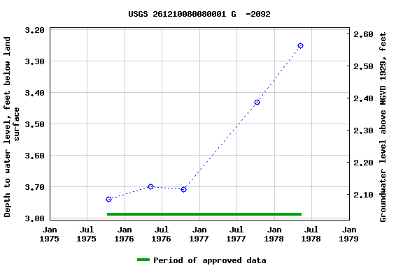 Graph of groundwater level data at USGS 261210080080001 G  -2092