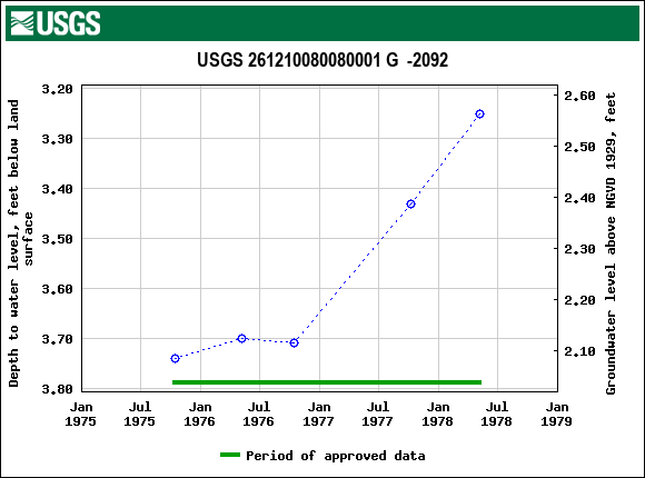 Graph of groundwater level data at USGS 261210080080001 G  -2092