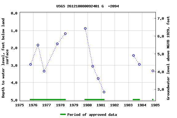 Graph of groundwater level data at USGS 261210080092401 G  -2094