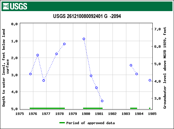 Graph of groundwater level data at USGS 261210080092401 G  -2094