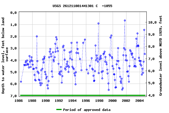 Graph of groundwater level data at USGS 261211081441301 C  -1055