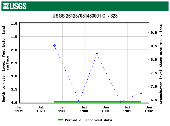 Graph of groundwater level data at USGS 261237081483001 C  - 323