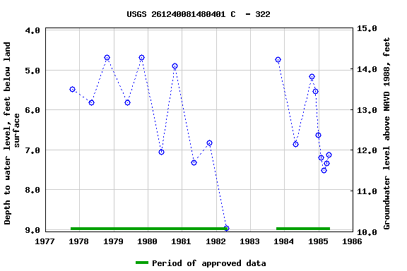 Graph of groundwater level data at USGS 261240081480401 C  - 322