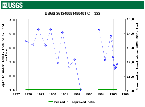 Graph of groundwater level data at USGS 261240081480401 C  - 322