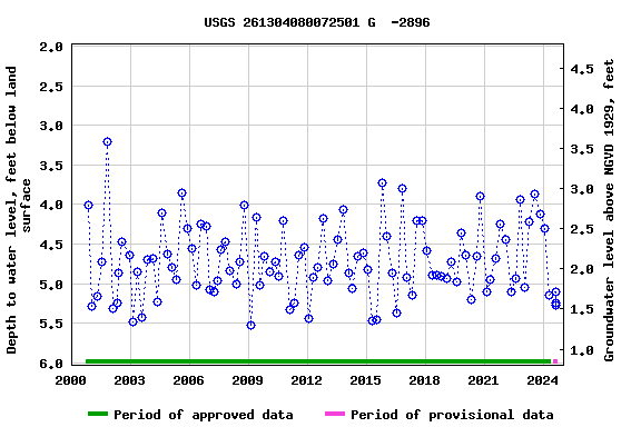 Graph of groundwater level data at USGS 261304080072501 G  -2896