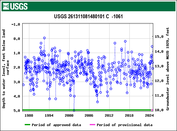 Graph of groundwater level data at USGS 261311081480101 C  -1061