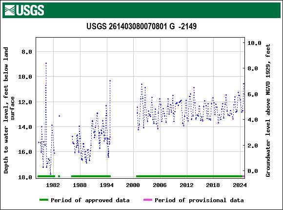 Graph of groundwater level data at USGS 261403080070801 G  -2149