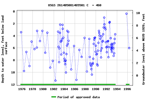 Graph of groundwater level data at USGS 261405081465501 C  - 460