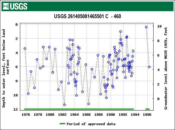 Graph of groundwater level data at USGS 261405081465501 C  - 460